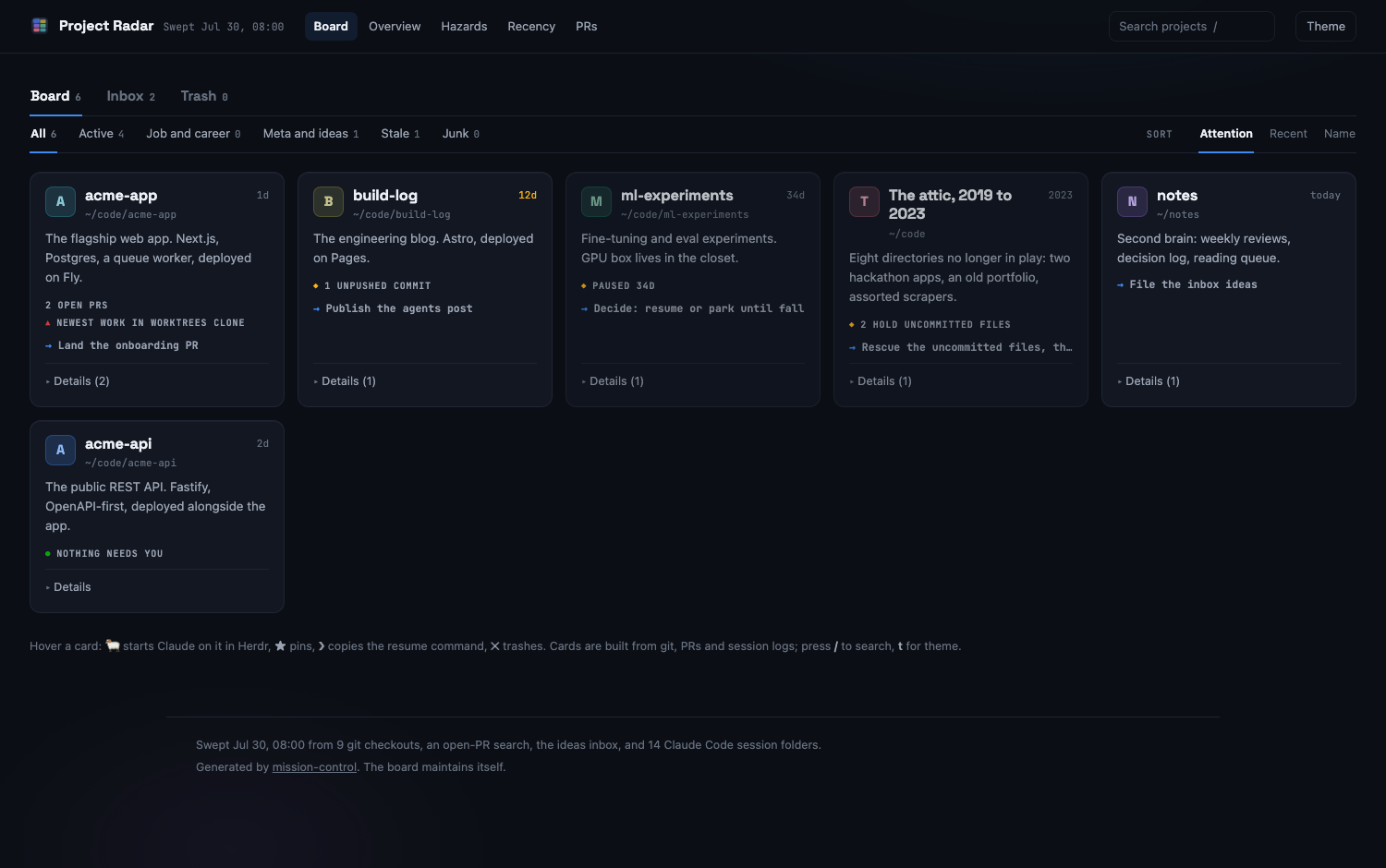 The Mission Control board in dark mode: tabs for Board, Inbox and Trash, and six project cards from the example config (acme-app, build-log, ml-experiments, an archive shelf, notes, acme-api). Each card shows its path, a one-line description, days since last activity, flags such as 2 open PRs or 1 unpushed commit, and a next step.